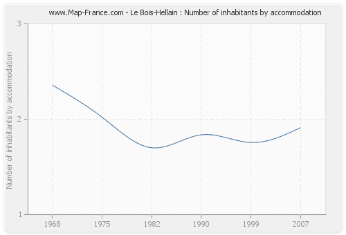 Le Bois-Hellain : Number of inhabitants by accommodation